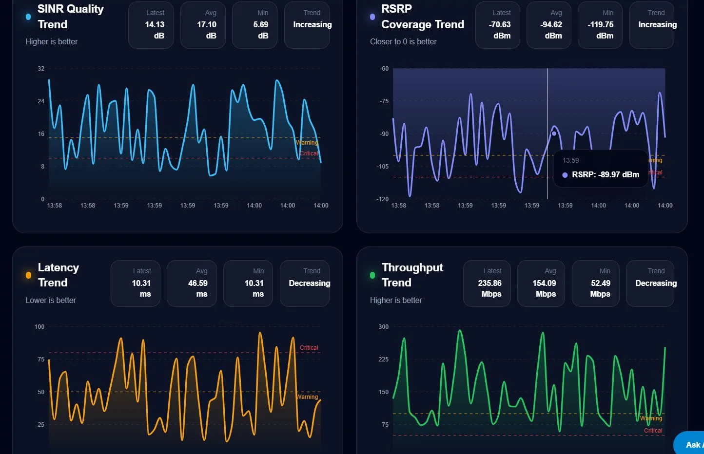 NetSight AI KPI trend charts for SINR, RSRP, latency and throughput